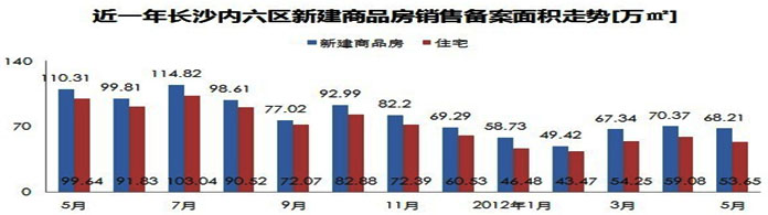 近一年长沙市新建商品房销售备案走势图